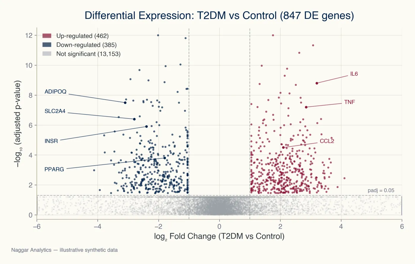 Transcriptomic Profiling of Type 2 Diabetes — Riyadh Cohort