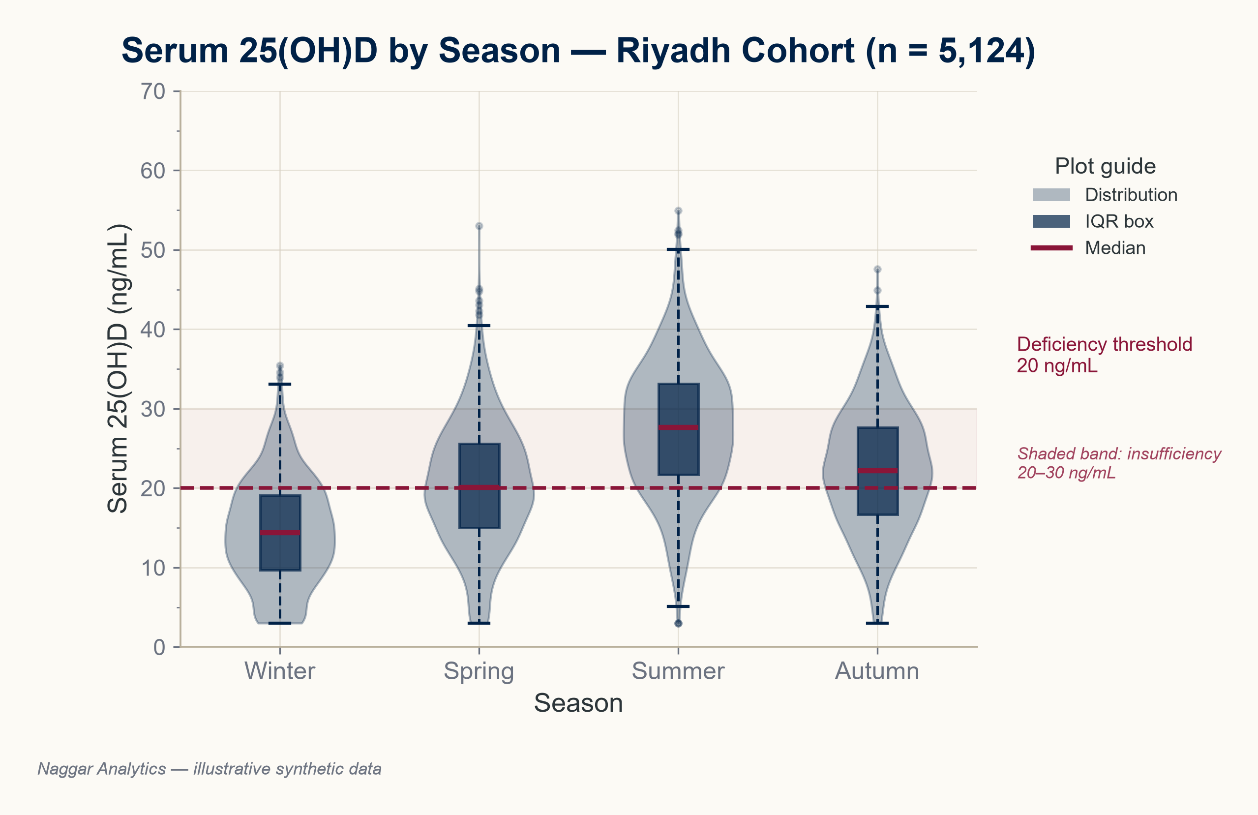 Vitamin D Deficiency in Riyadh