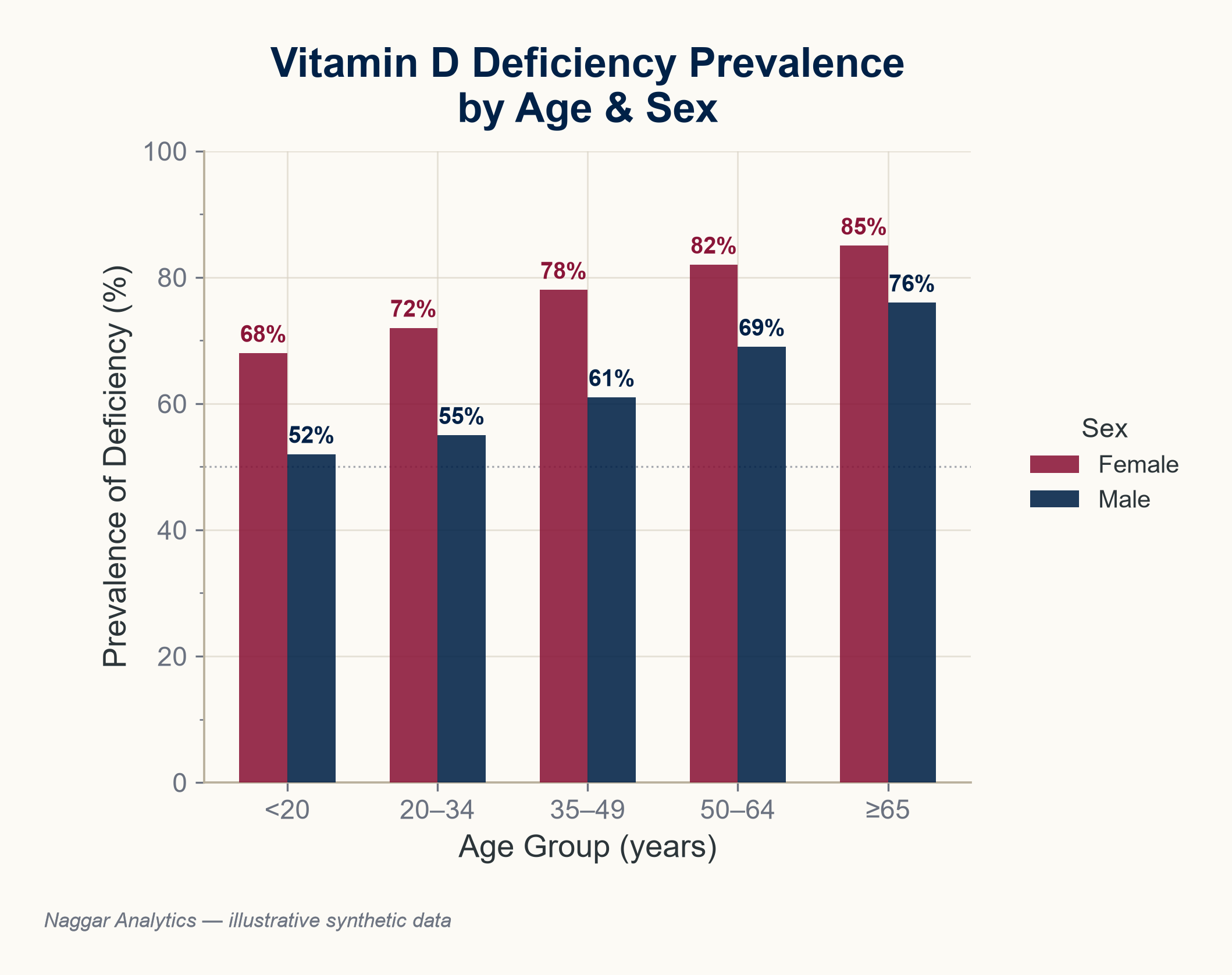 Vitamin D Deficiency in Riyadh
