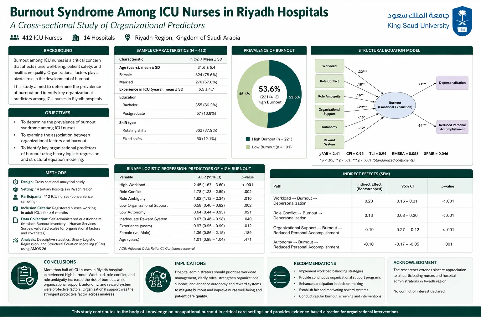 Burnout Syndrome Among ICU Nurses in Riyadh Hospitals