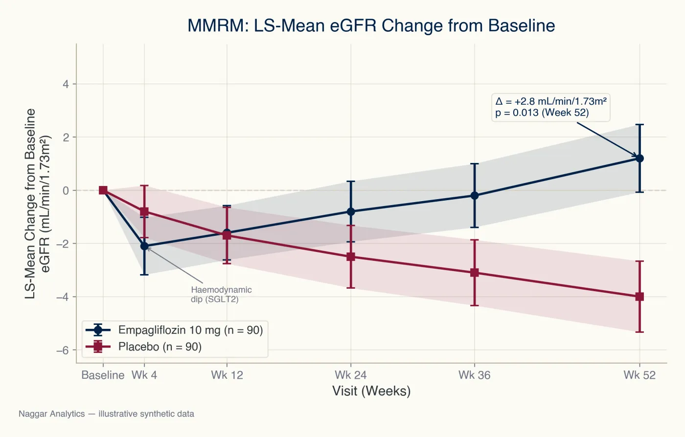 Phase II RCT Statistical Support — Empagliflozin in Non-Diabetic CKD