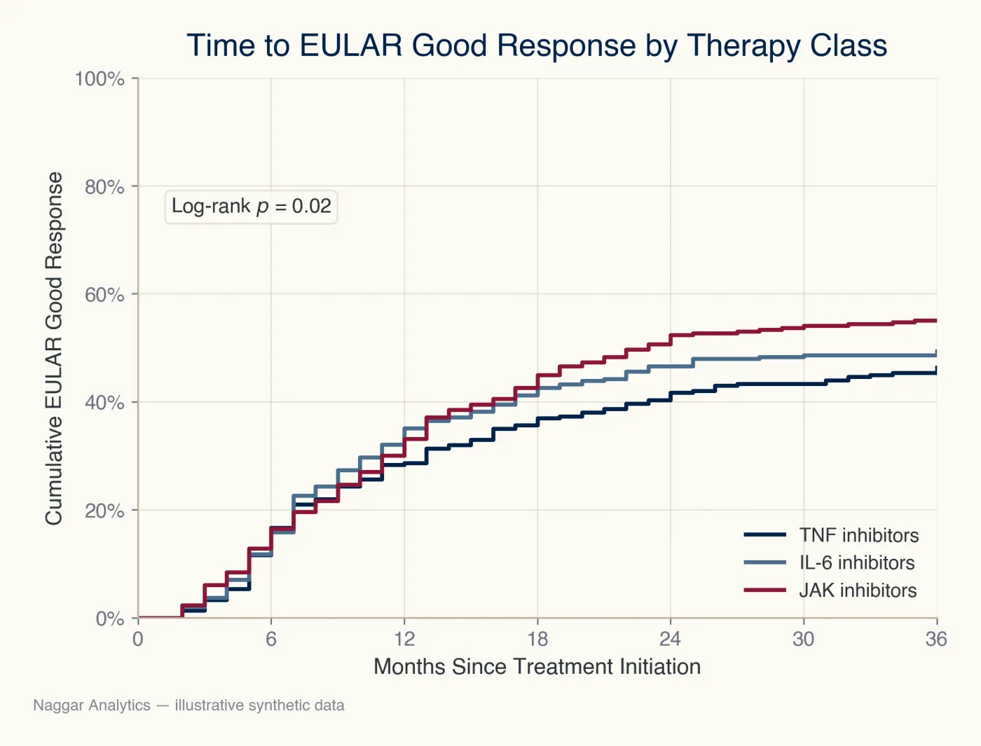 Real-World Evidence — Biologic Therapies in Rheumatoid Arthritis, GCC Registry